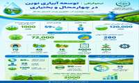 اینفوگرافی  ���� توسعه آبیاری نوین در چهارمحال و بختیاری