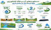 دستاوردهای آب و خاک  سازمان جهاد کشاورزی استان چهارمحال و بختیاری در سال ۱۴۰۴