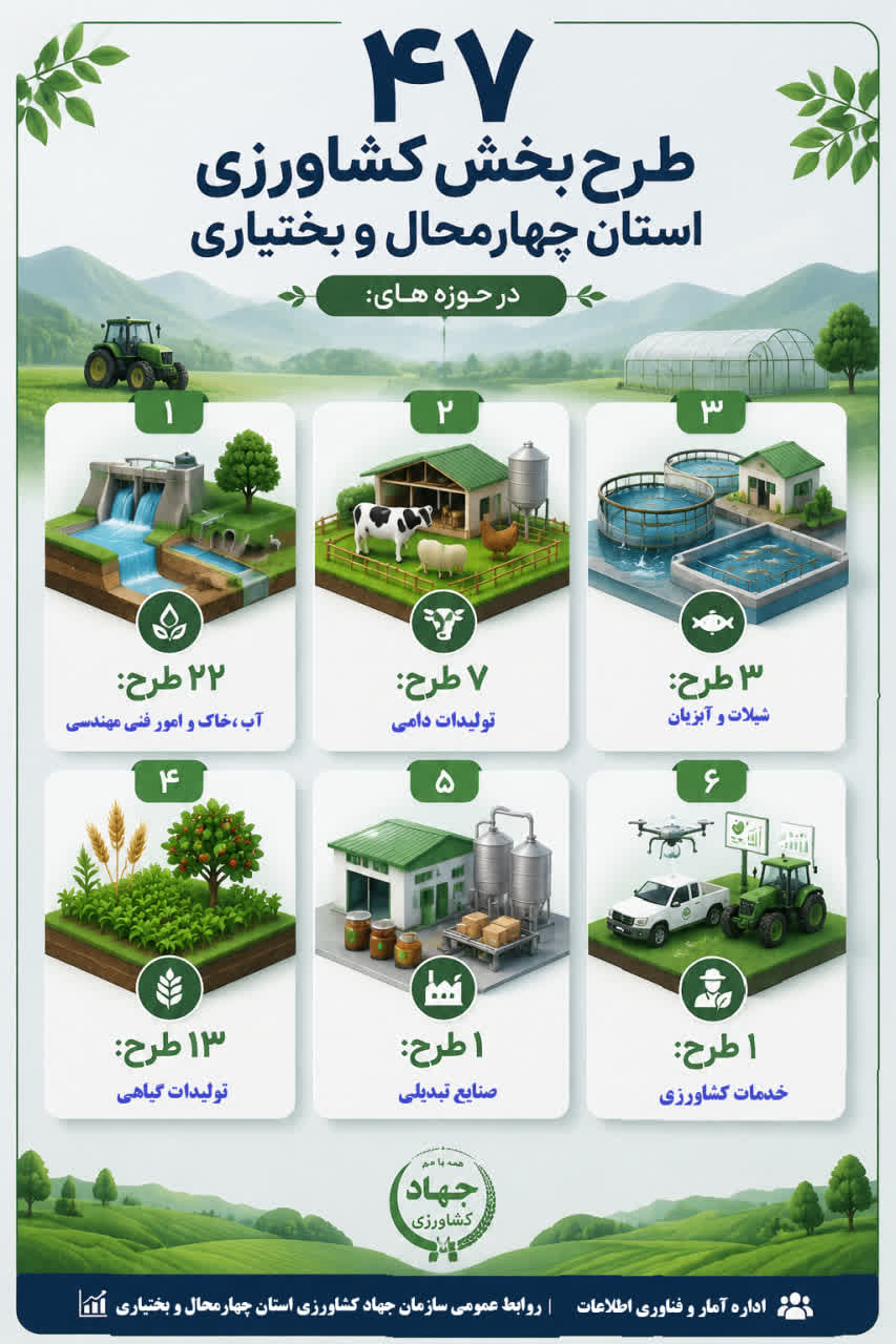 اینفوگرافی | در آستانه هفته دولت، ۴۷ پروژه‌ی تحول‌آفرین به ثمر خواهد نشست